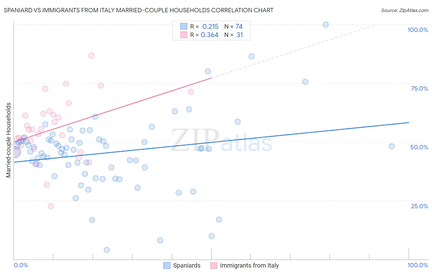 Spaniard vs Immigrants from Italy Married-couple Households