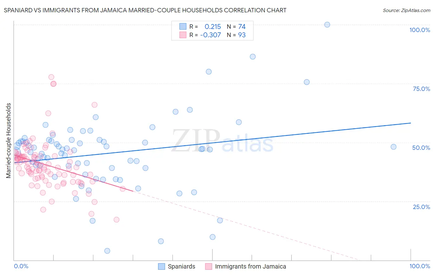 Spaniard vs Immigrants from Jamaica Married-couple Households