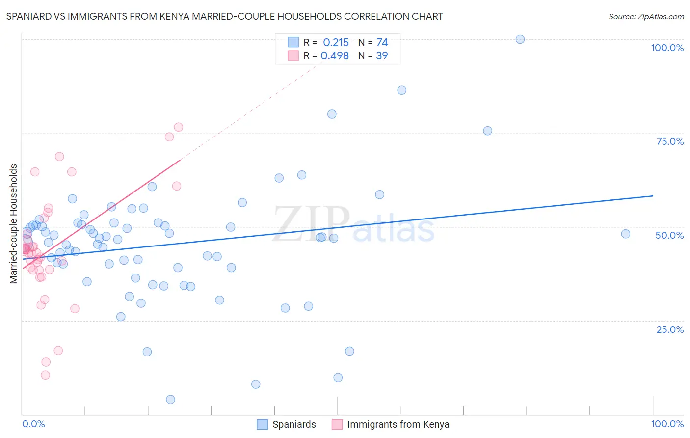 Spaniard vs Immigrants from Kenya Married-couple Households