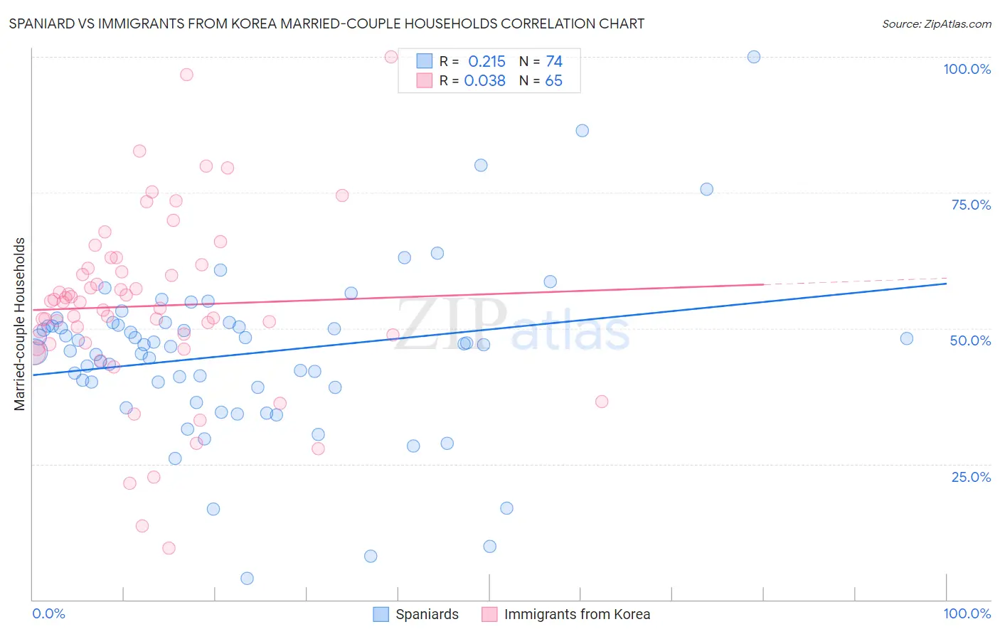 Spaniard vs Immigrants from Korea Married-couple Households