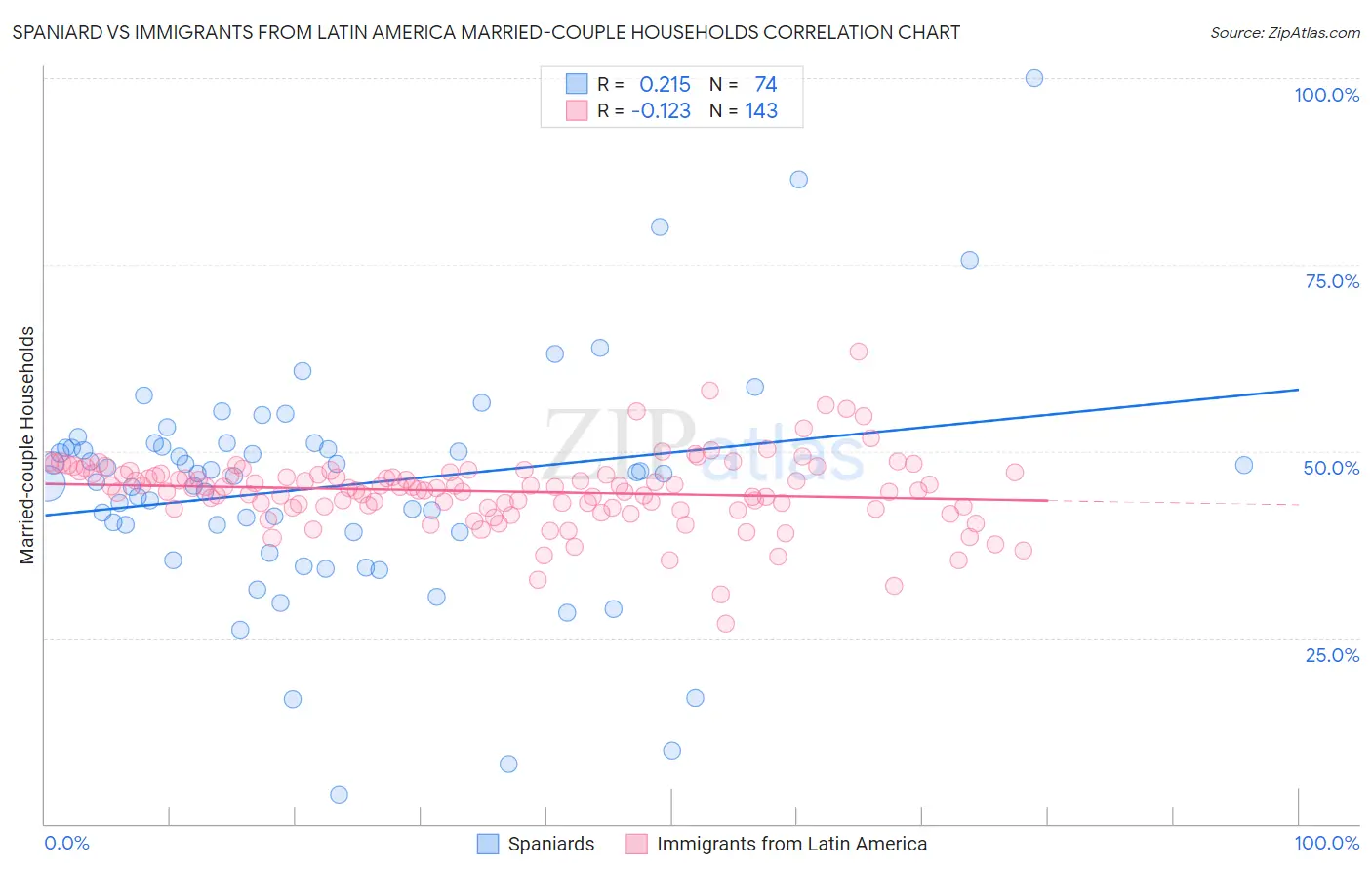 Spaniard vs Immigrants from Latin America Married-couple Households