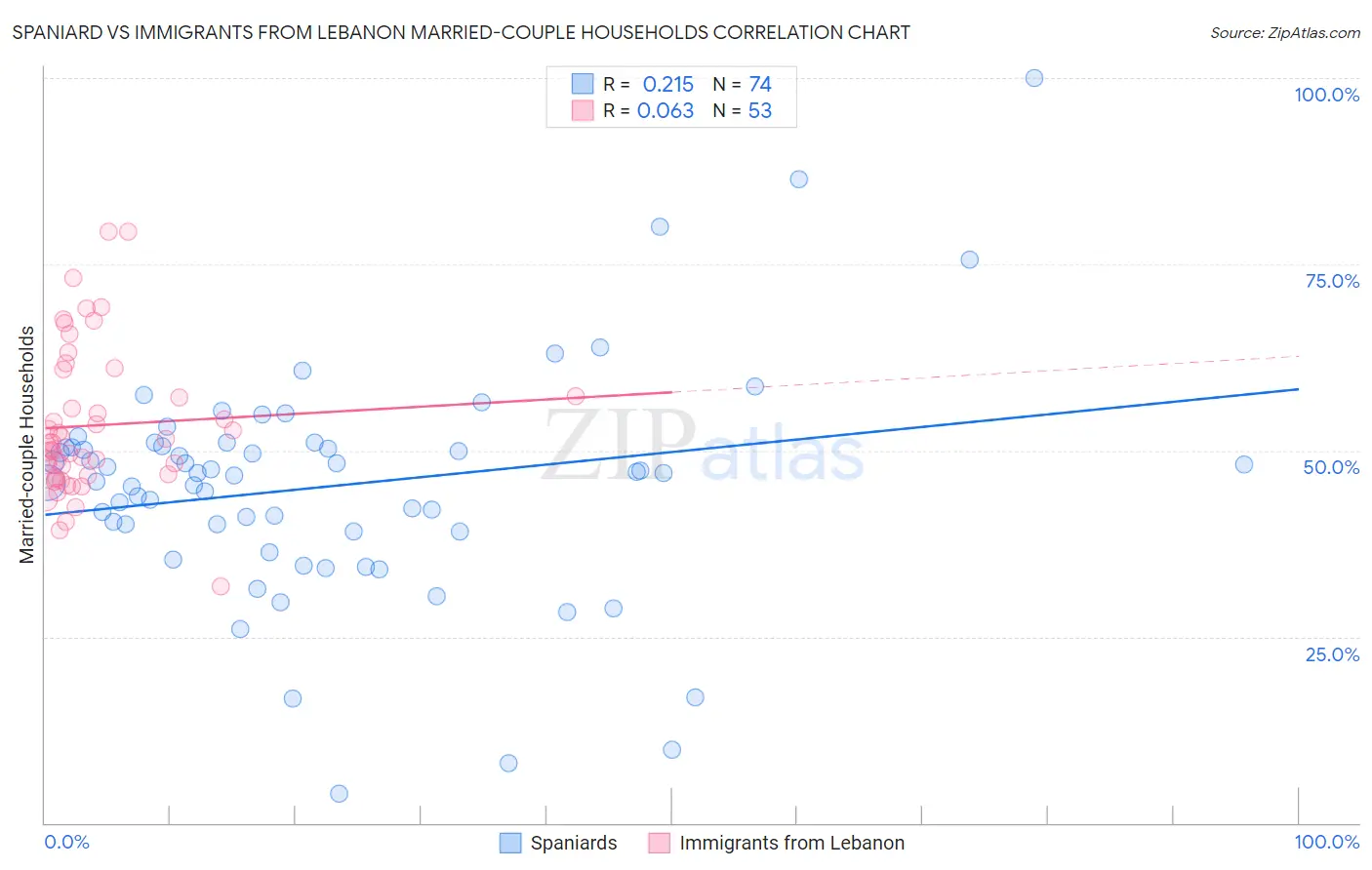 Spaniard vs Immigrants from Lebanon Married-couple Households