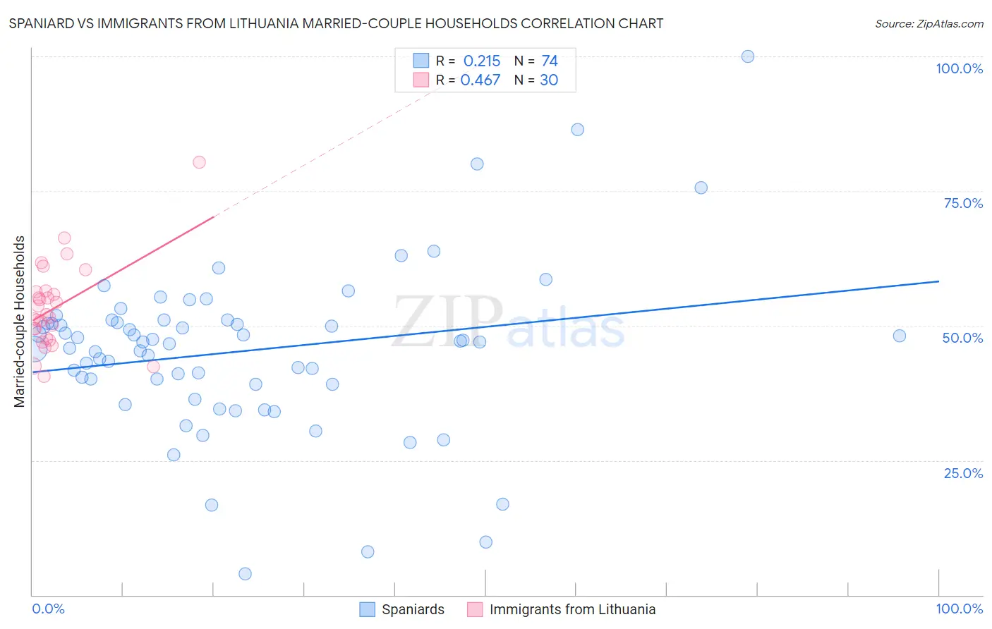 Spaniard vs Immigrants from Lithuania Married-couple Households