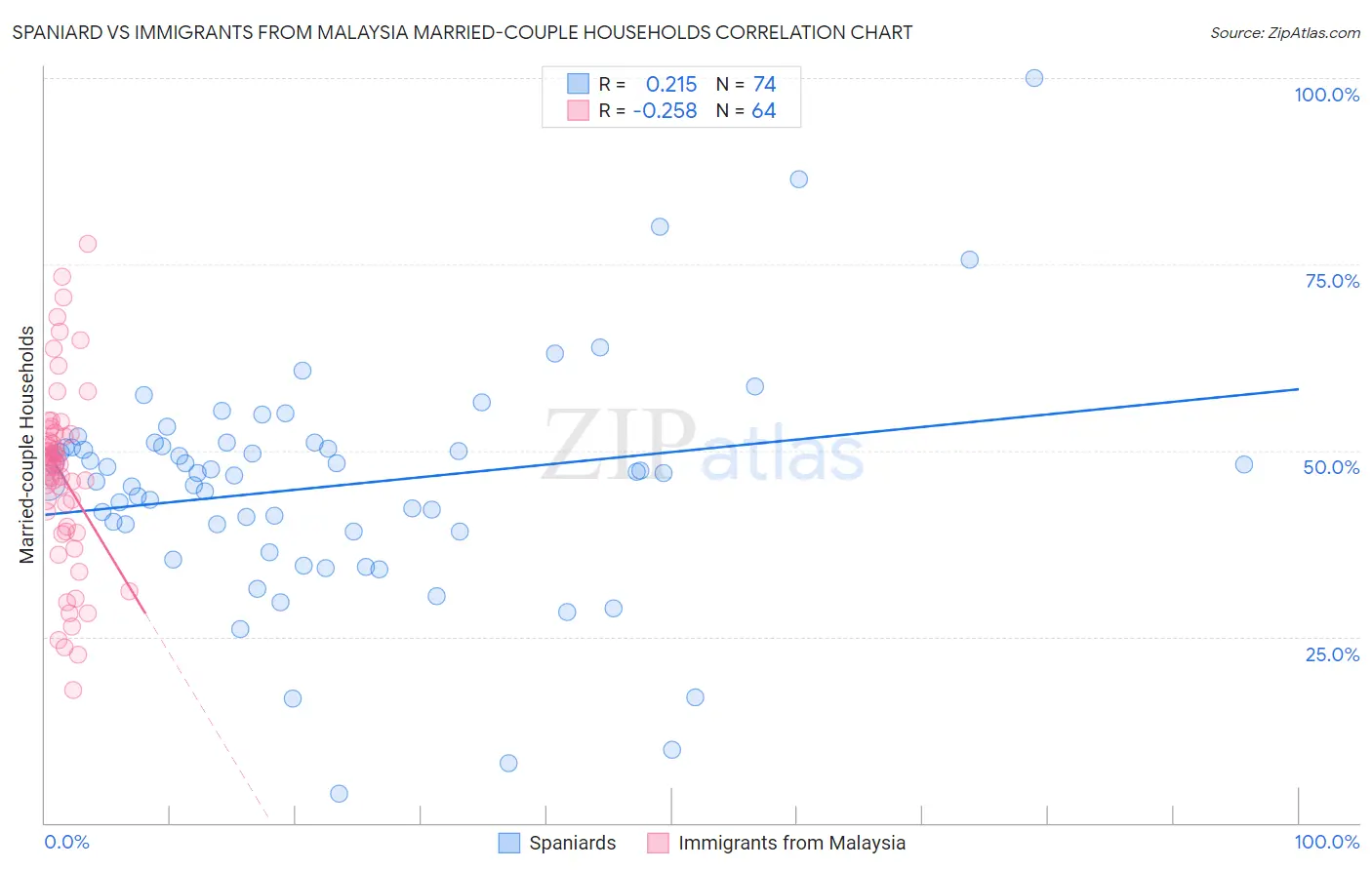 Spaniard vs Immigrants from Malaysia Married-couple Households