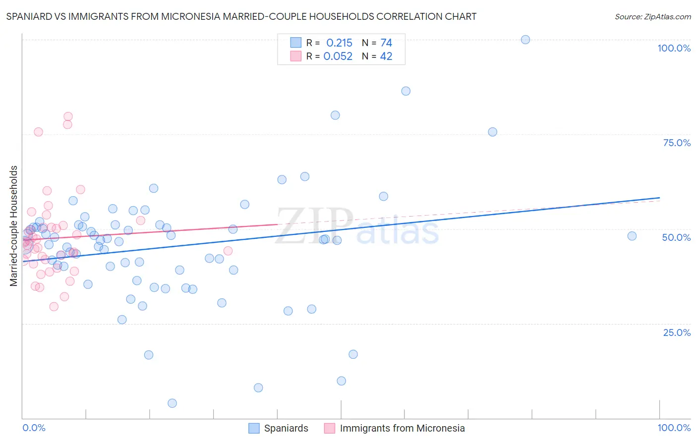 Spaniard vs Immigrants from Micronesia Married-couple Households