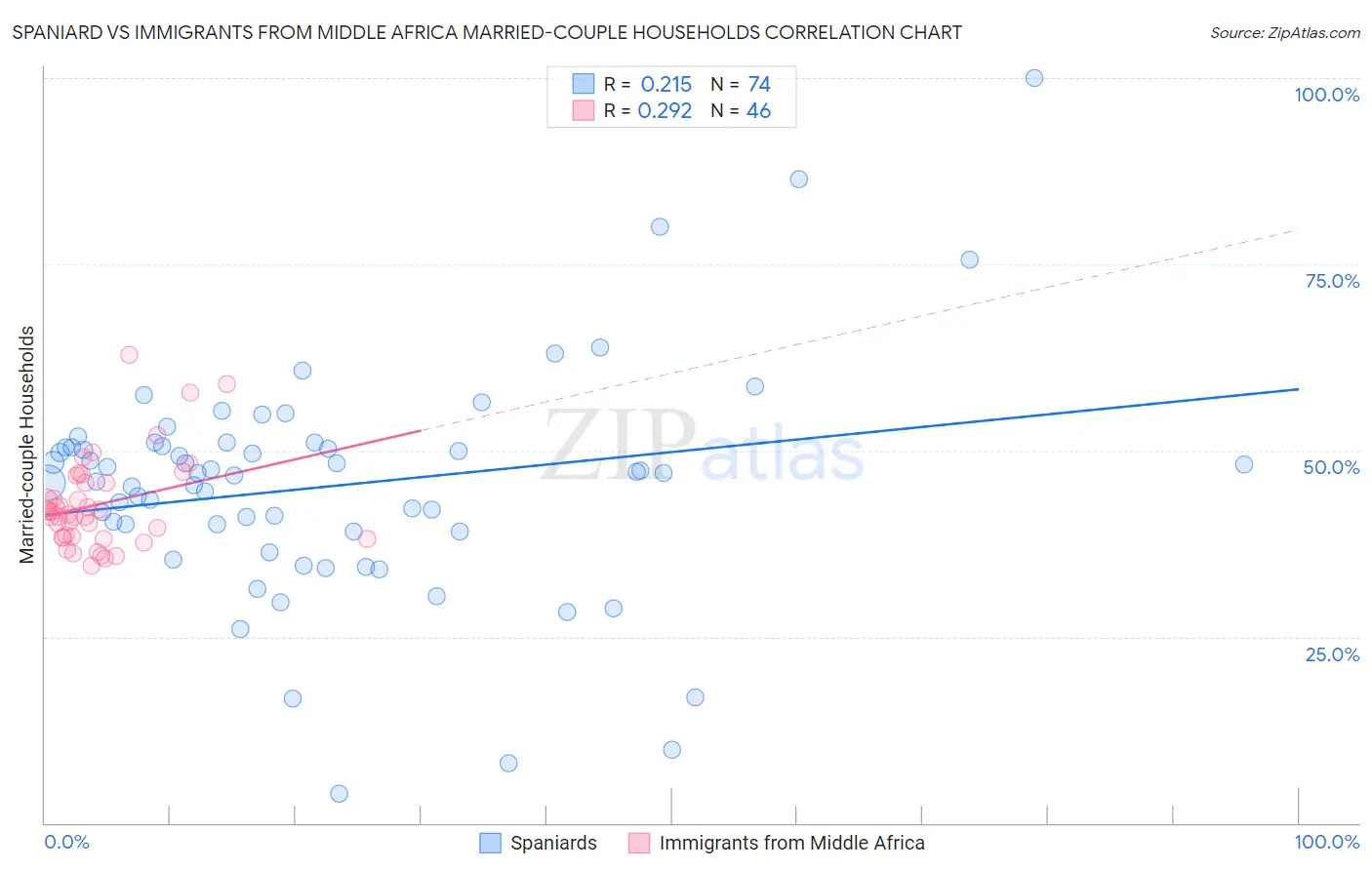 Spaniard vs Immigrants from Middle Africa Married-couple Households