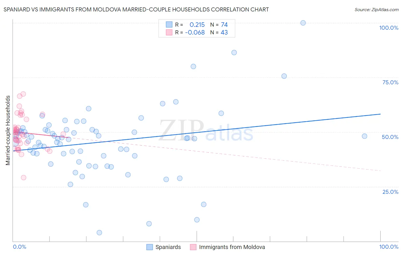 Spaniard vs Immigrants from Moldova Married-couple Households