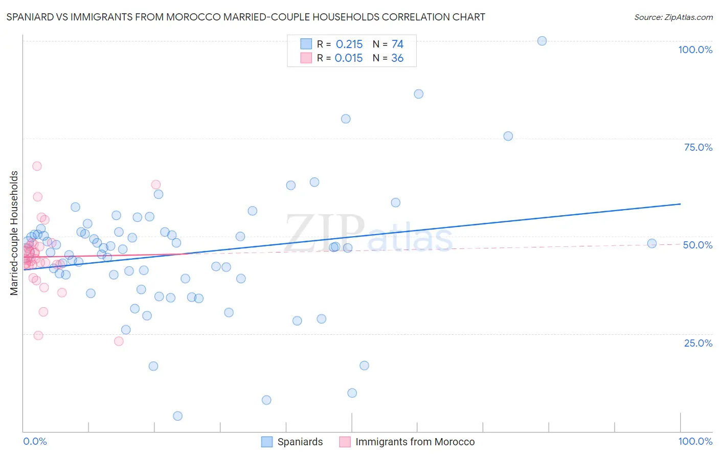 Spaniard vs Immigrants from Morocco Married-couple Households
