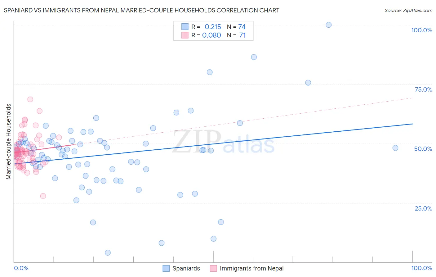 Spaniard vs Immigrants from Nepal Married-couple Households