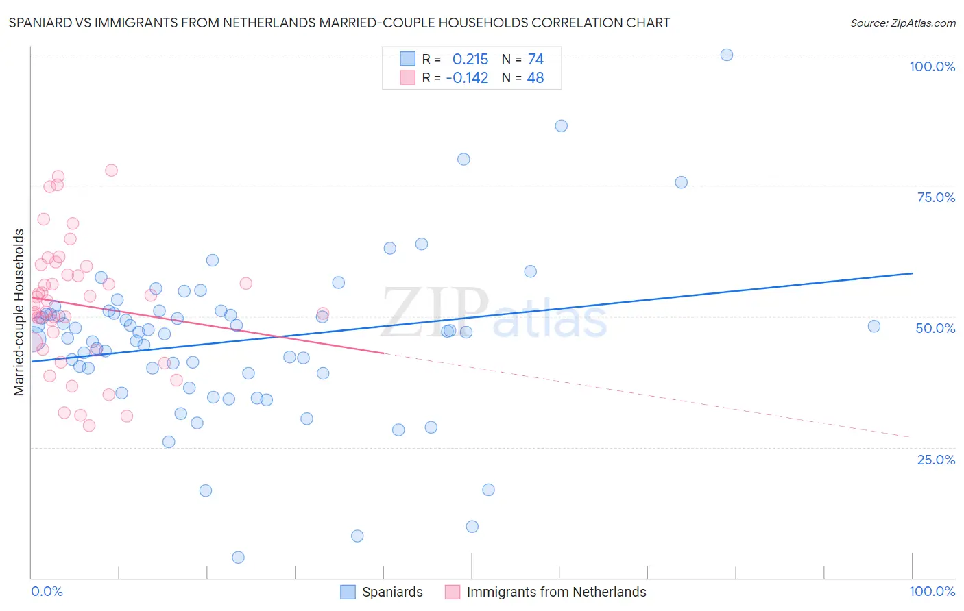 Spaniard vs Immigrants from Netherlands Married-couple Households