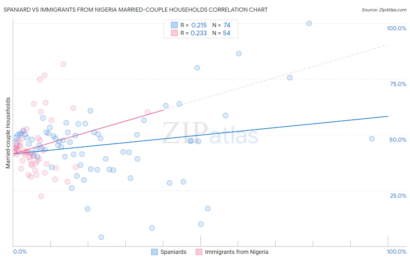 Spaniard vs Immigrants from Nigeria Married-couple Households