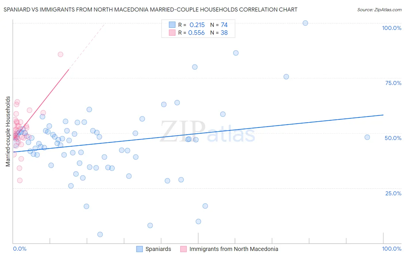 Spaniard vs Immigrants from North Macedonia Married-couple Households