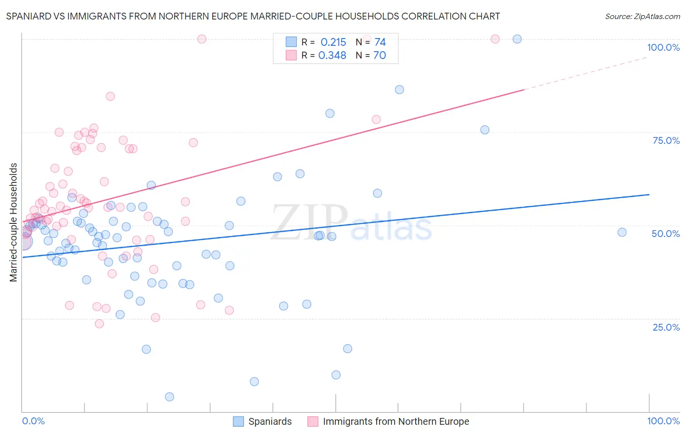 Spaniard vs Immigrants from Northern Europe Married-couple Households