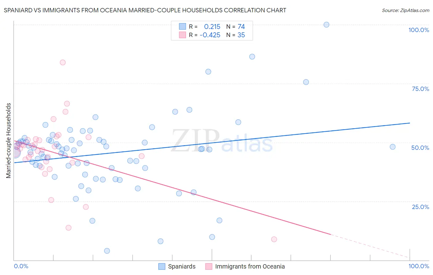 Spaniard vs Immigrants from Oceania Married-couple Households
