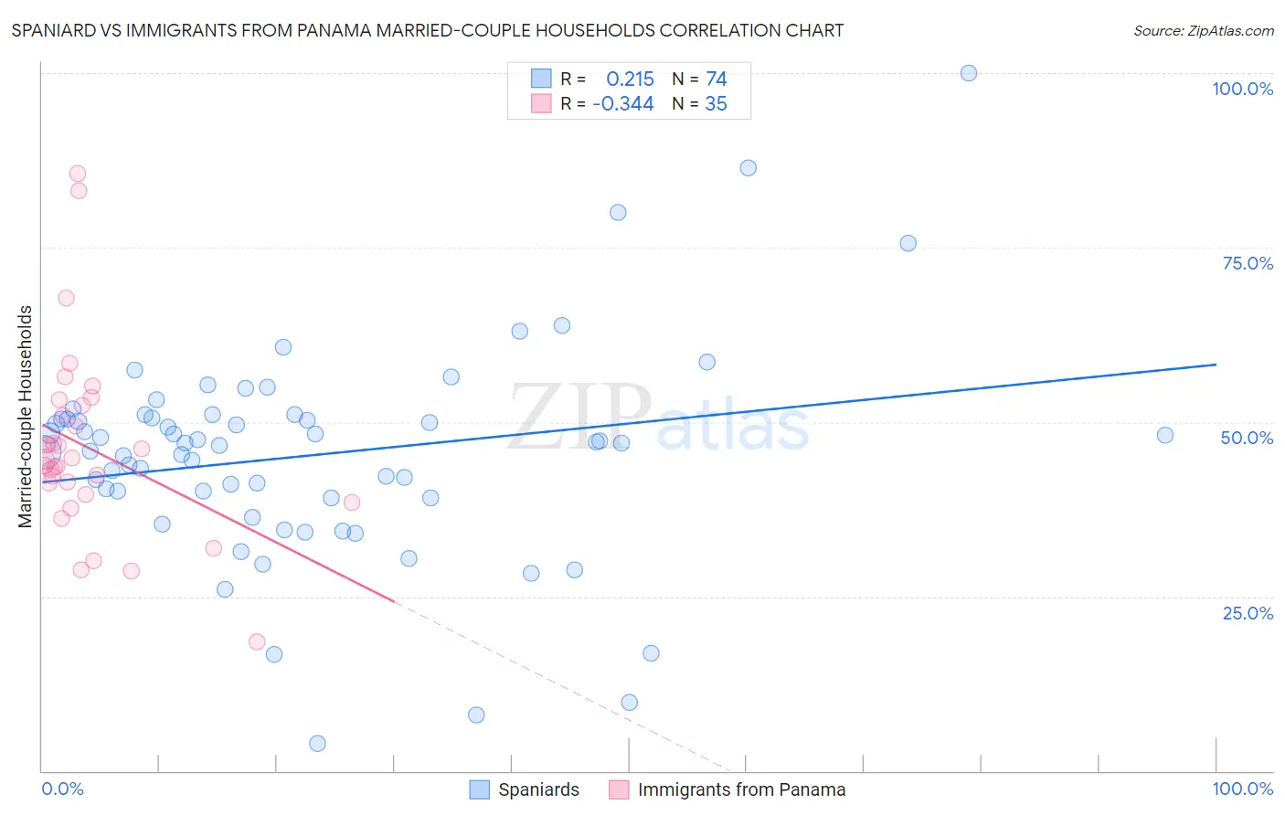 Spaniard vs Immigrants from Panama Married-couple Households
