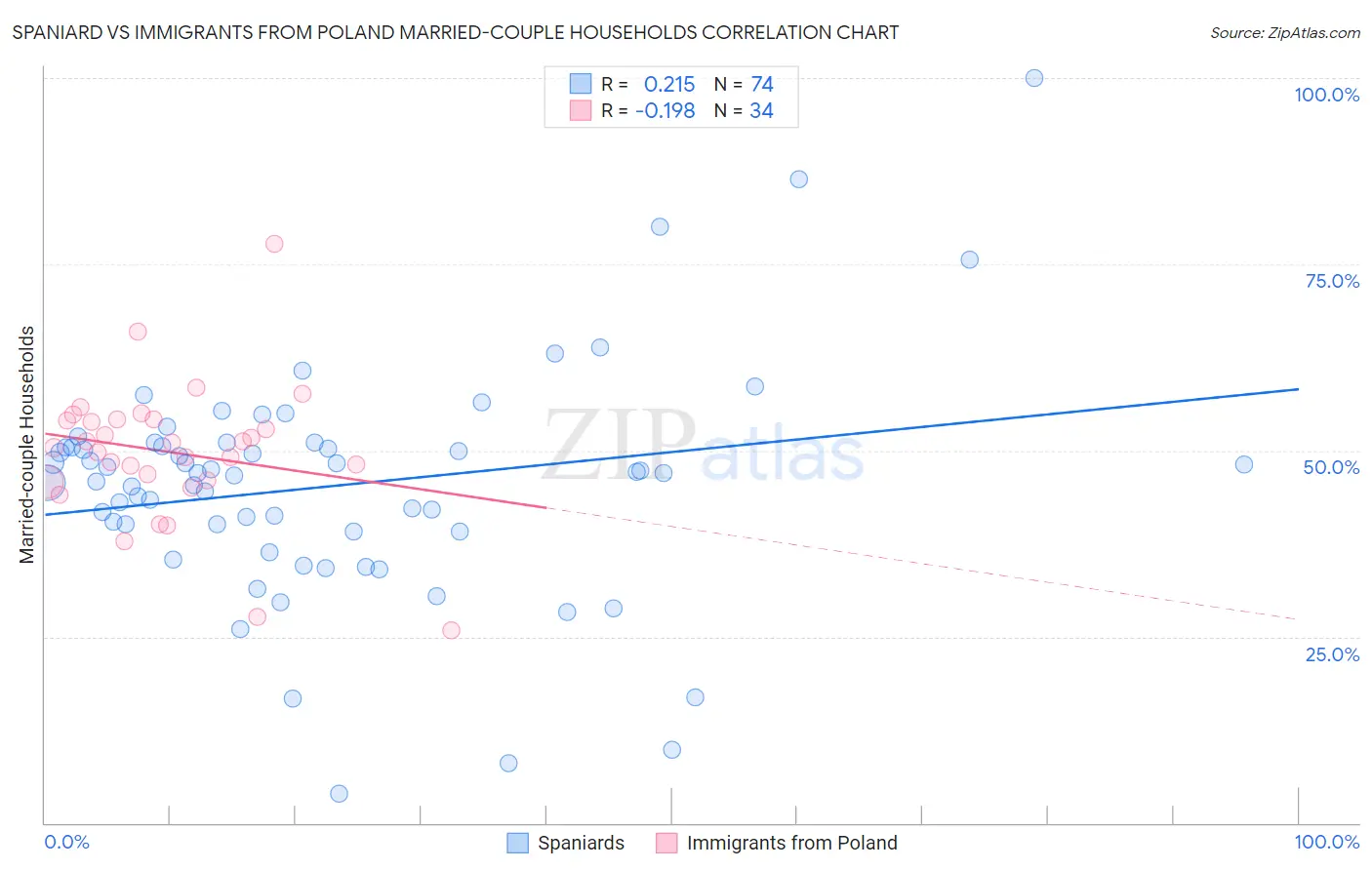 Spaniard vs Immigrants from Poland Married-couple Households