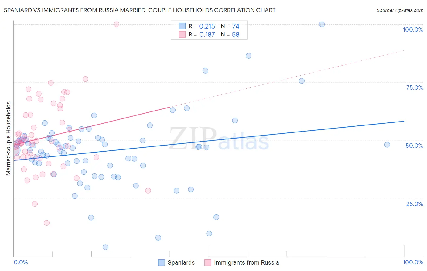 Spaniard vs Immigrants from Russia Married-couple Households