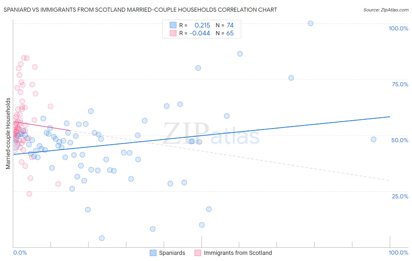 Spaniard vs Immigrants from Scotland Married-couple Households