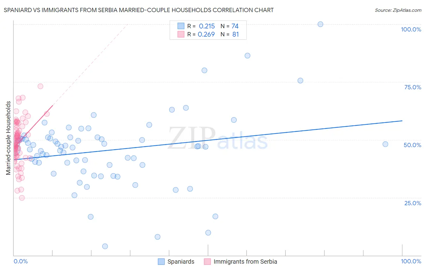 Spaniard vs Immigrants from Serbia Married-couple Households