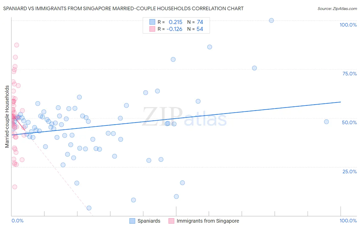 Spaniard vs Immigrants from Singapore Married-couple Households