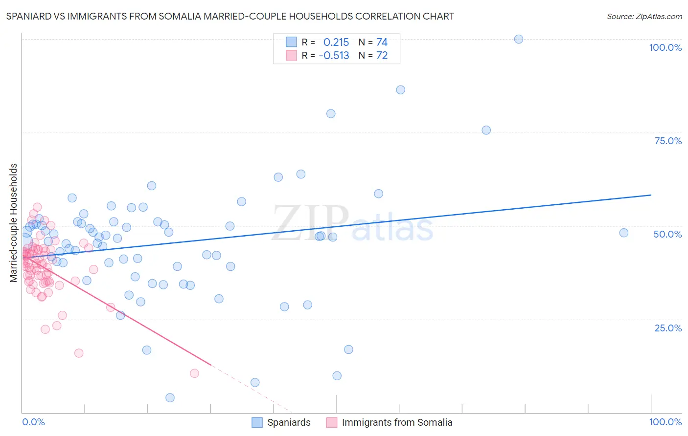 Spaniard vs Immigrants from Somalia Married-couple Households