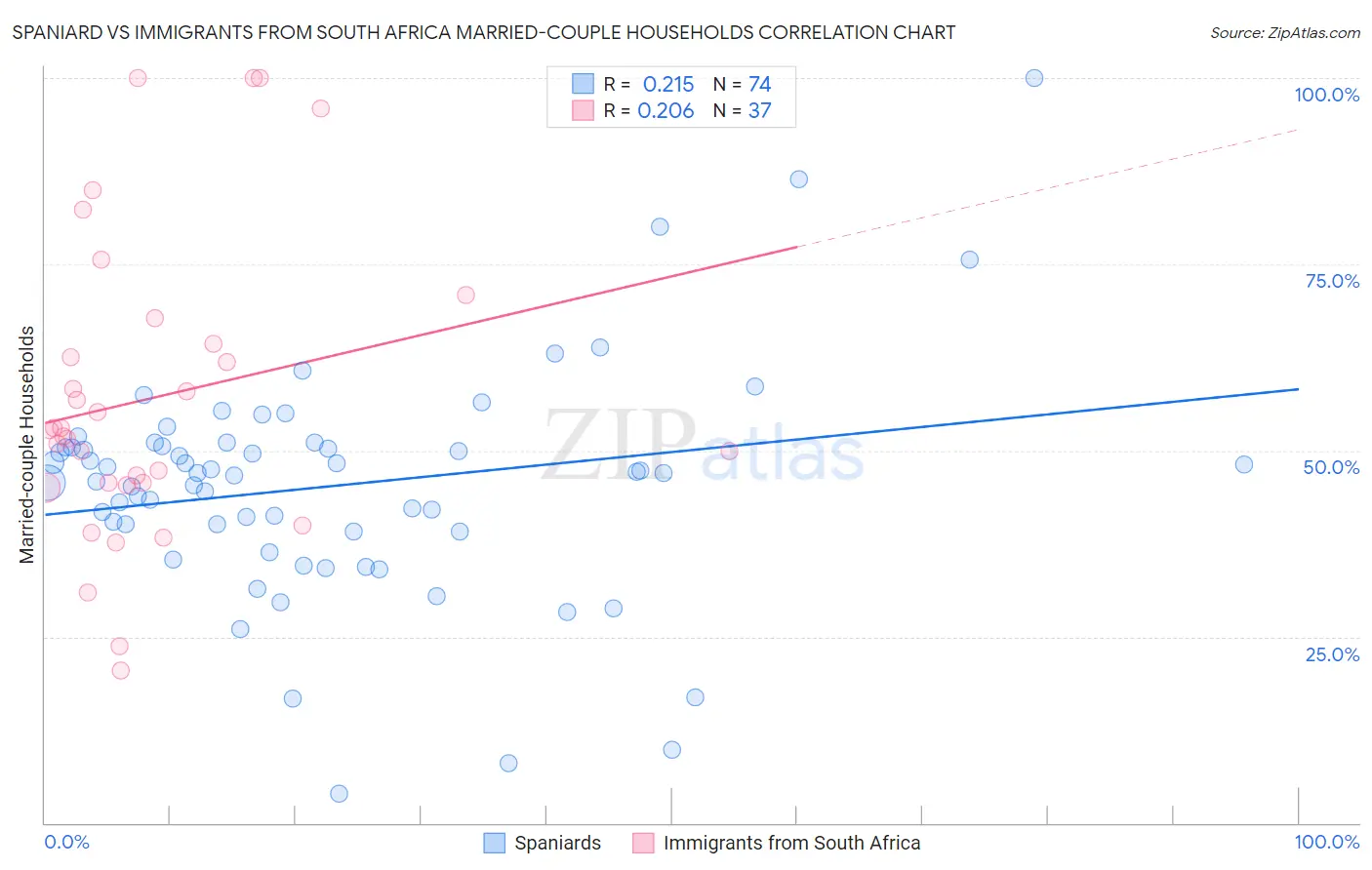 Spaniard vs Immigrants from South Africa Married-couple Households