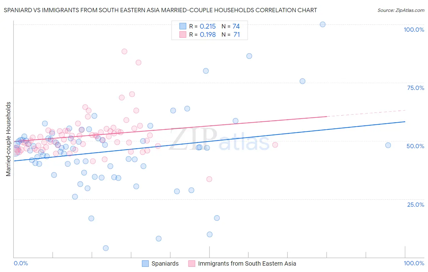 Spaniard vs Immigrants from South Eastern Asia Married-couple Households