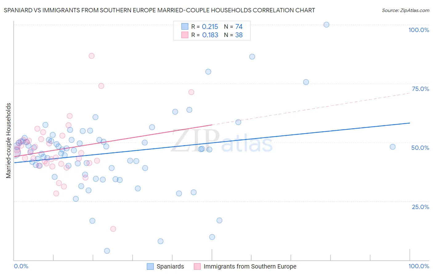 Spaniard vs Immigrants from Southern Europe Married-couple Households