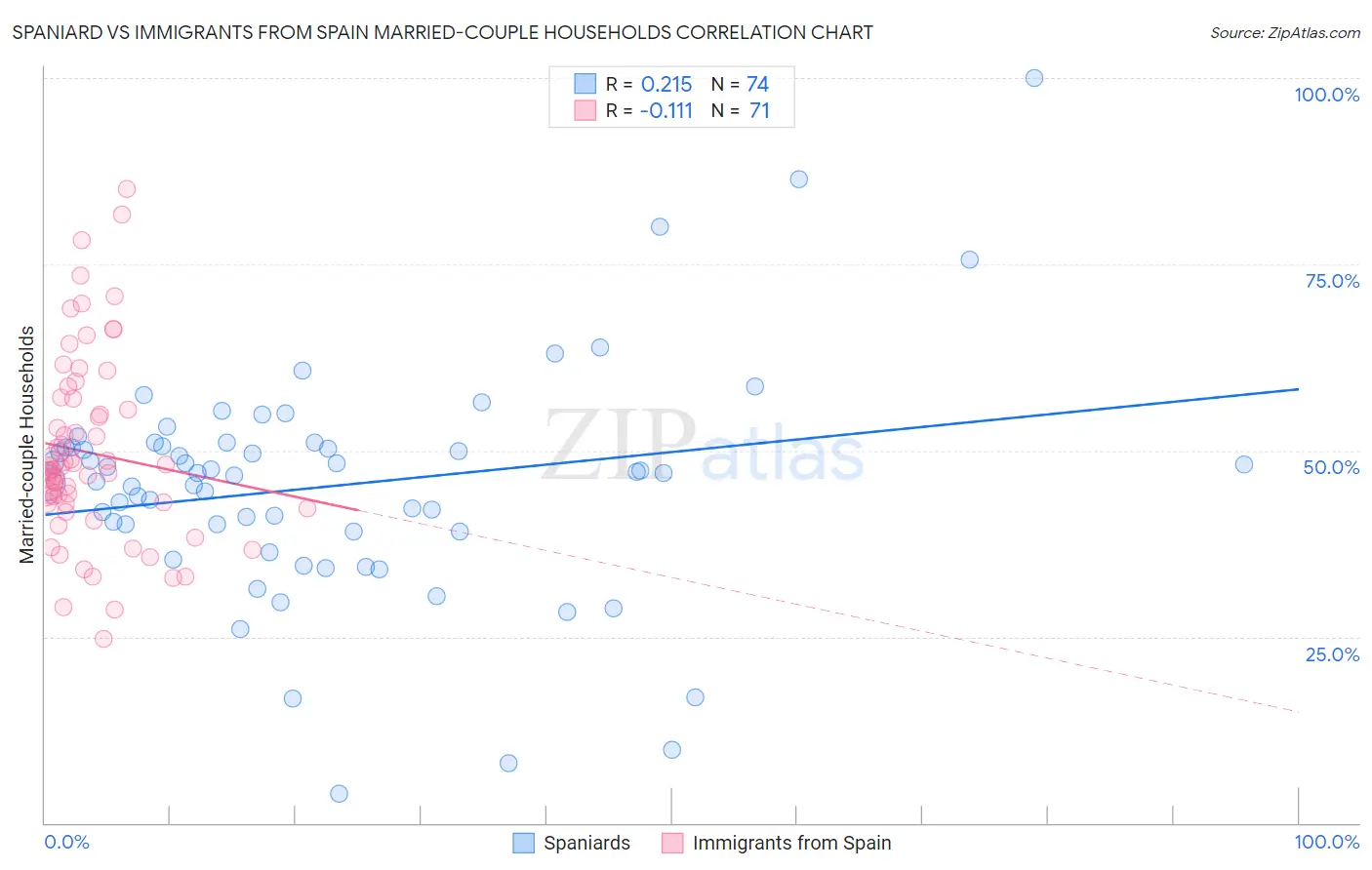 Spaniard vs Immigrants from Spain Married-couple Households