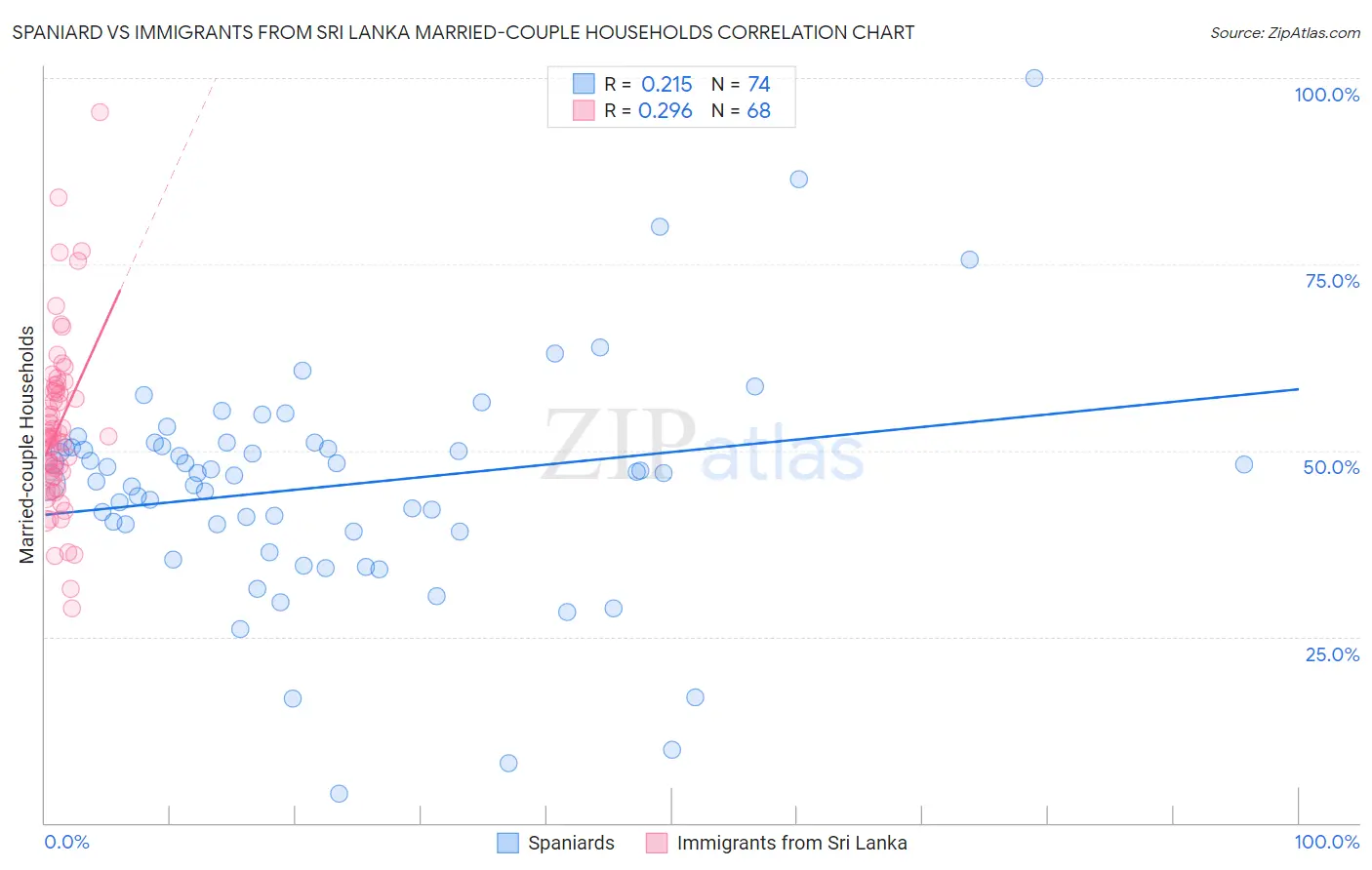 Spaniard vs Immigrants from Sri Lanka Married-couple Households