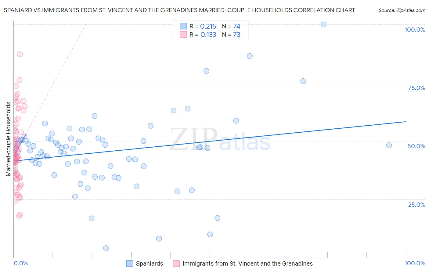 Spaniard vs Immigrants from St. Vincent and the Grenadines Married-couple Households