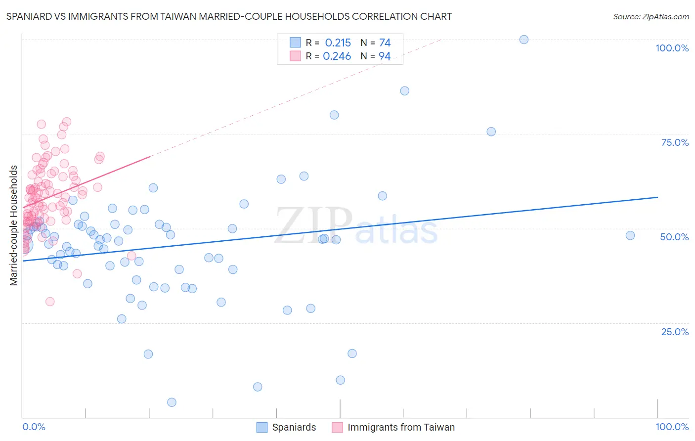 Spaniard vs Immigrants from Taiwan Married-couple Households