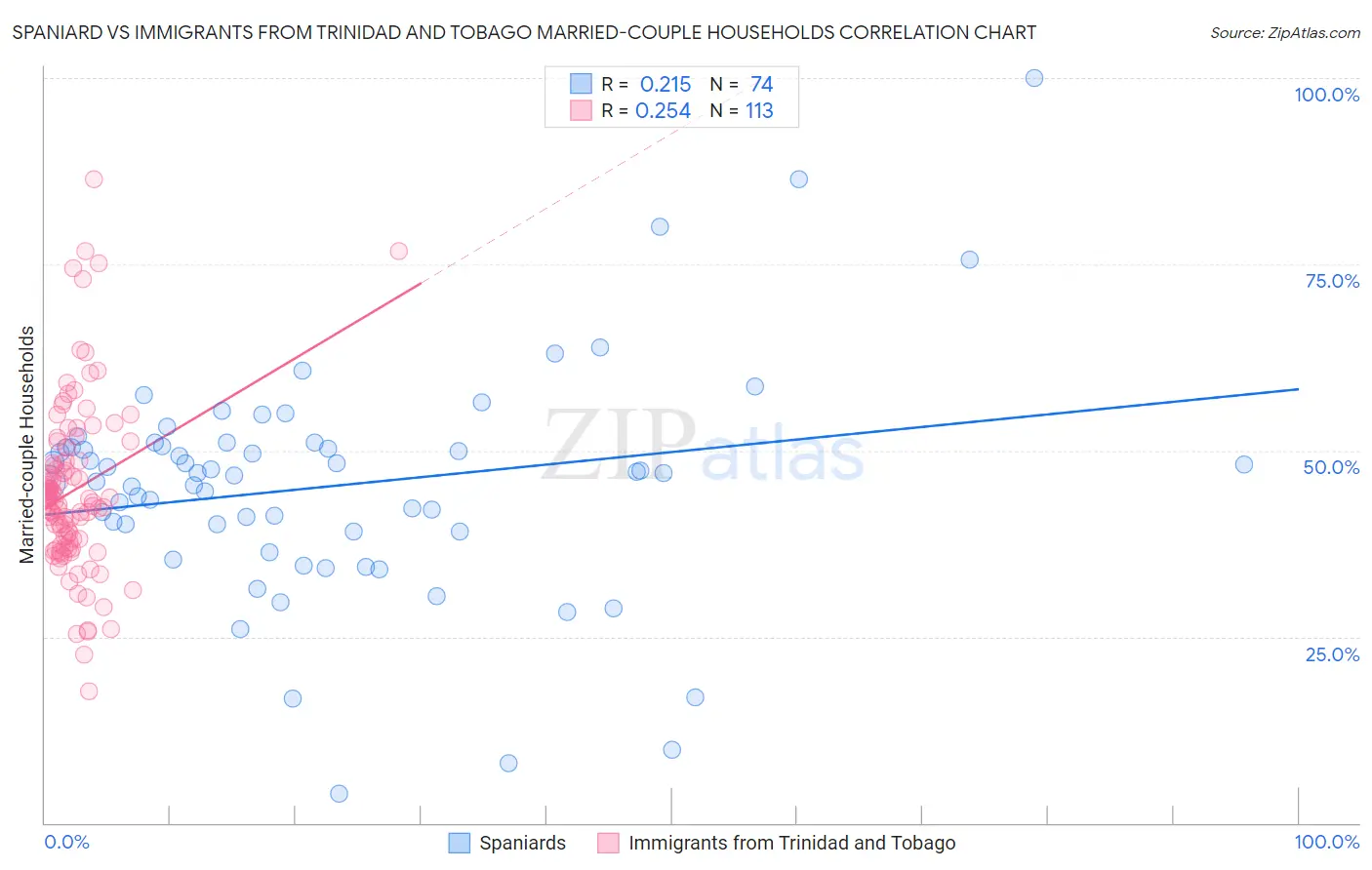 Spaniard vs Immigrants from Trinidad and Tobago Married-couple Households