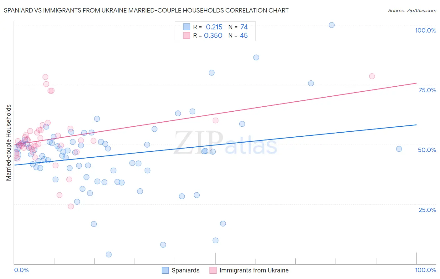 Spaniard vs Immigrants from Ukraine Married-couple Households