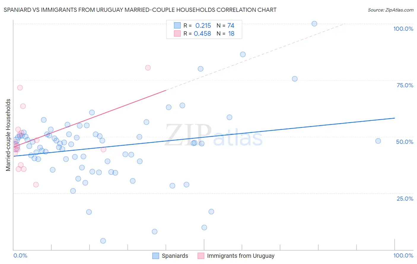 Spaniard vs Immigrants from Uruguay Married-couple Households