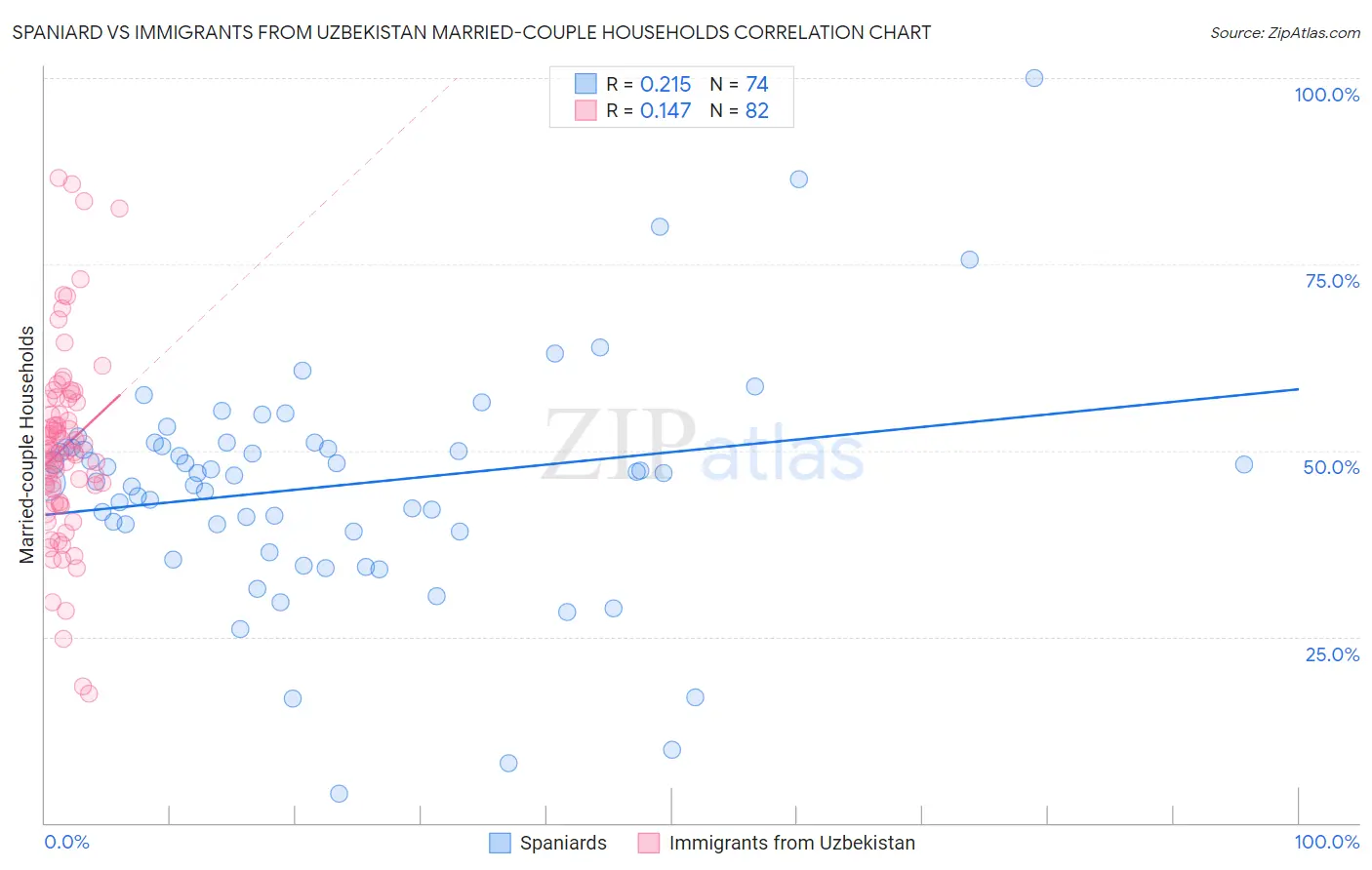 Spaniard vs Immigrants from Uzbekistan Married-couple Households
