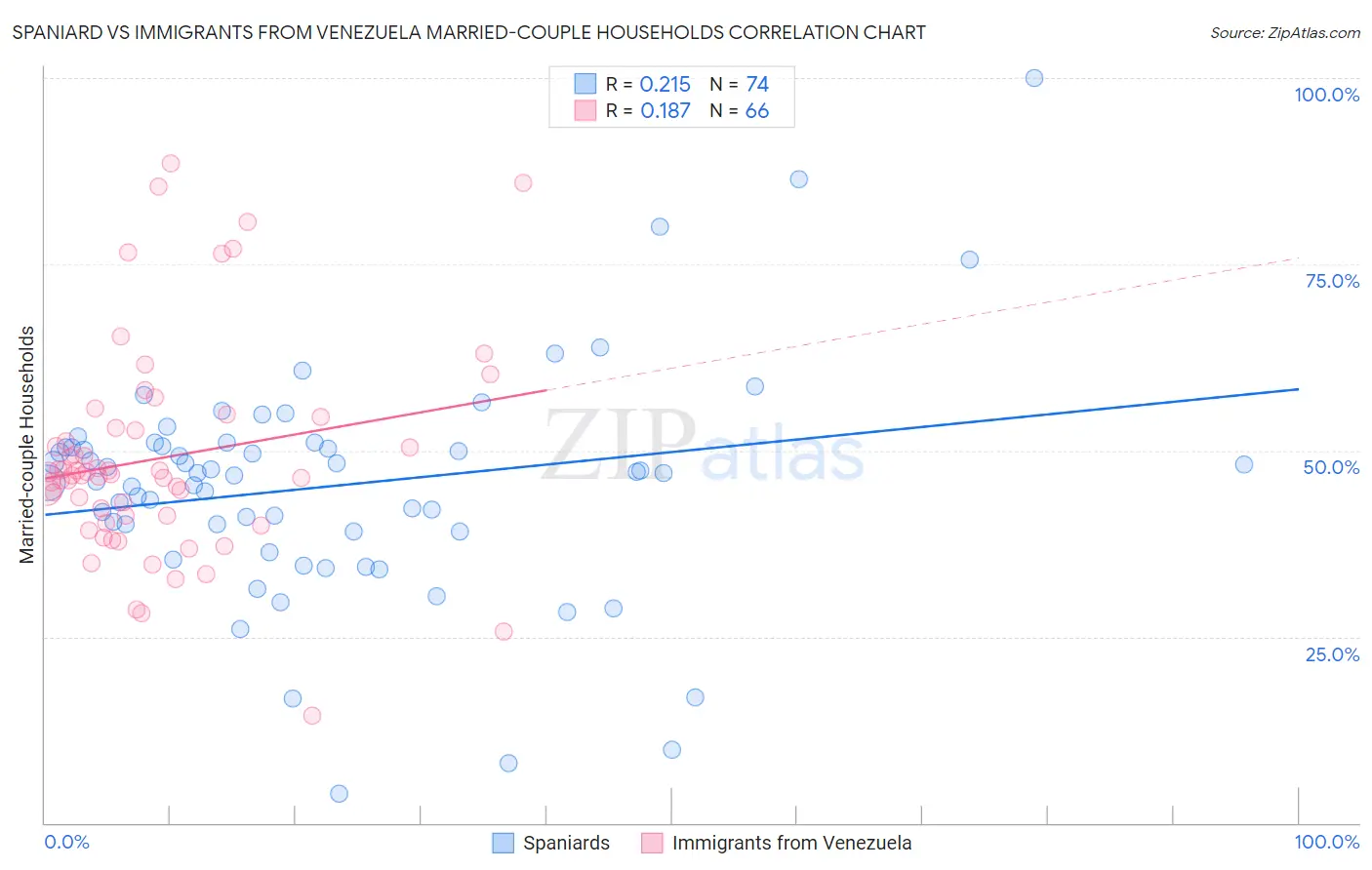 Spaniard vs Immigrants from Venezuela Married-couple Households
