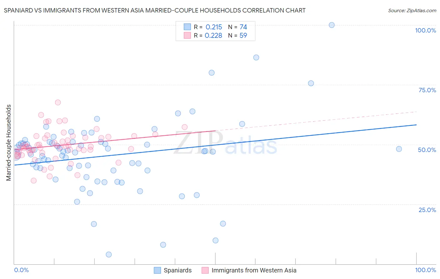 Spaniard vs Immigrants from Western Asia Married-couple Households