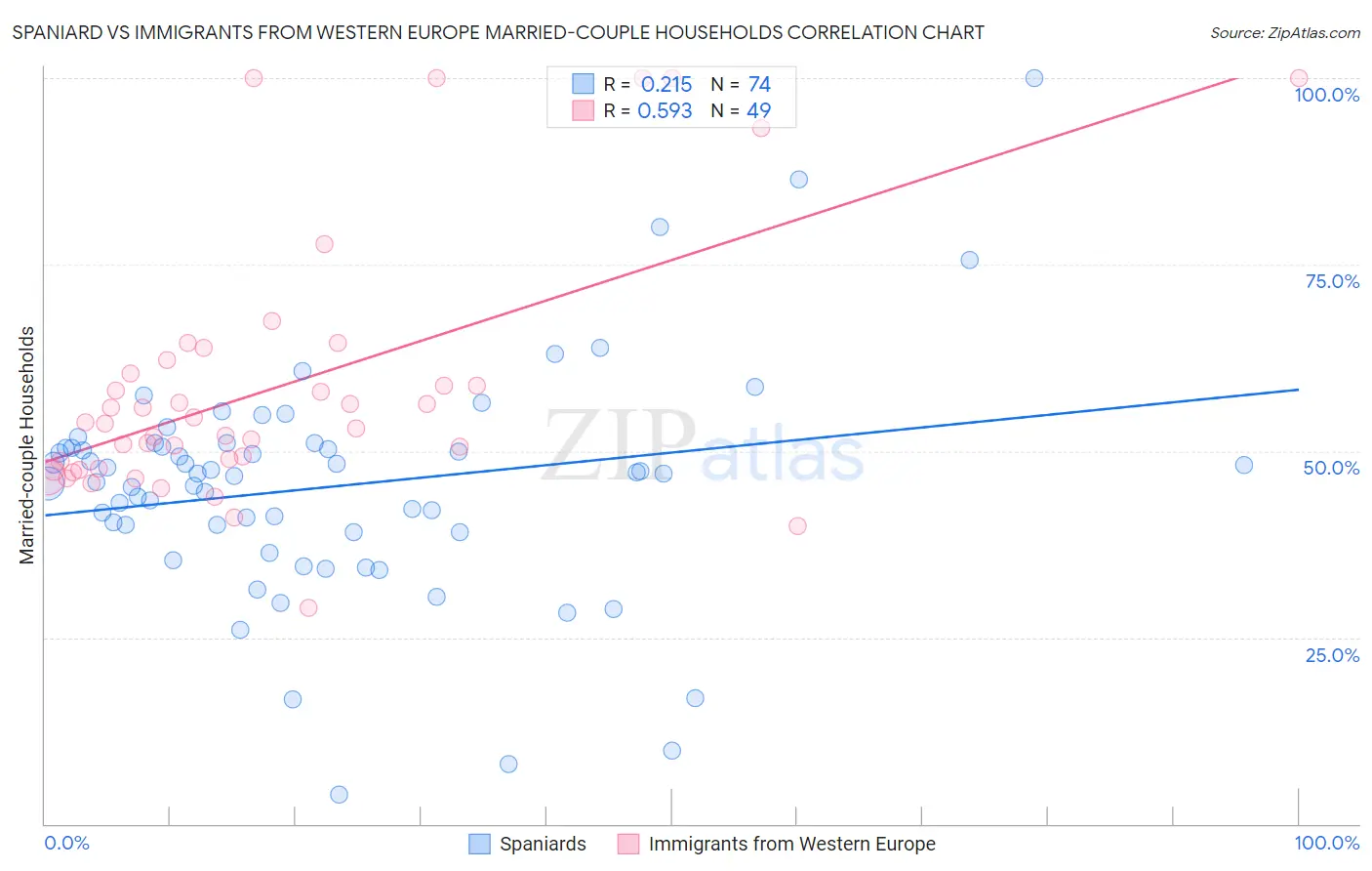Spaniard vs Immigrants from Western Europe Married-couple Households