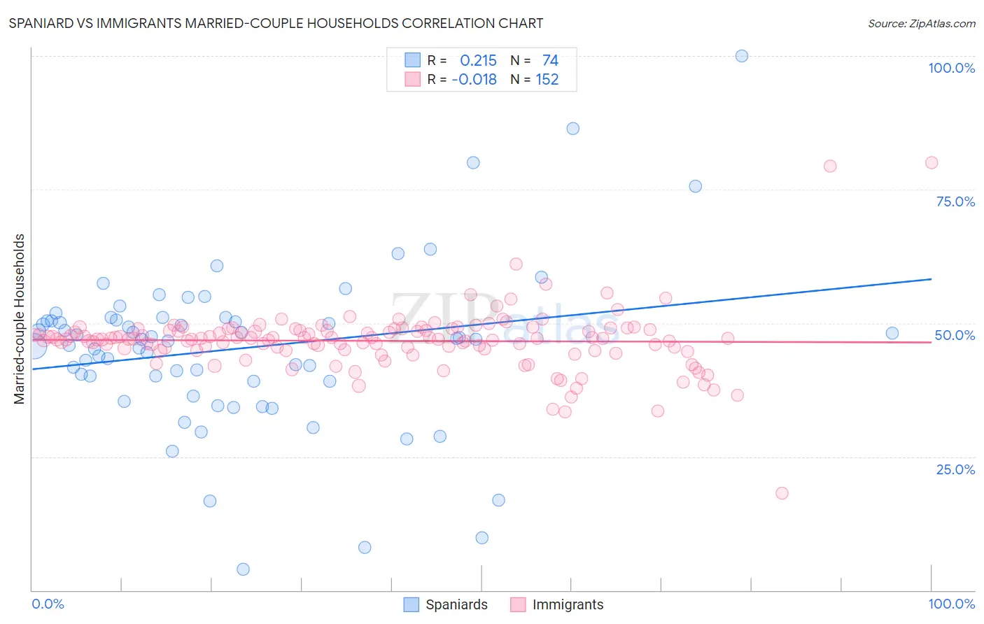 Spaniard vs Immigrants Married-couple Households