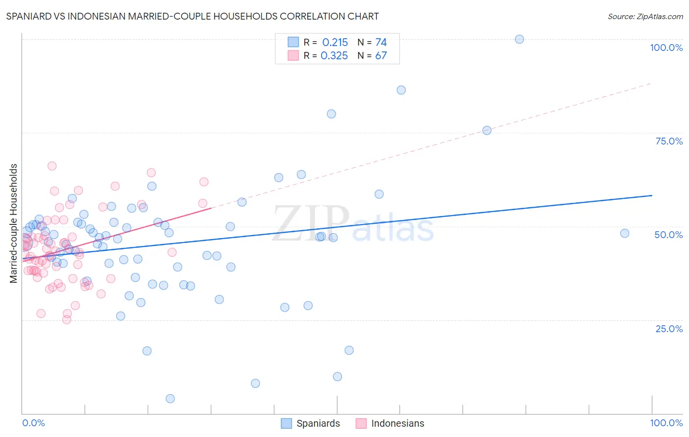 Spaniard vs Indonesian Married-couple Households