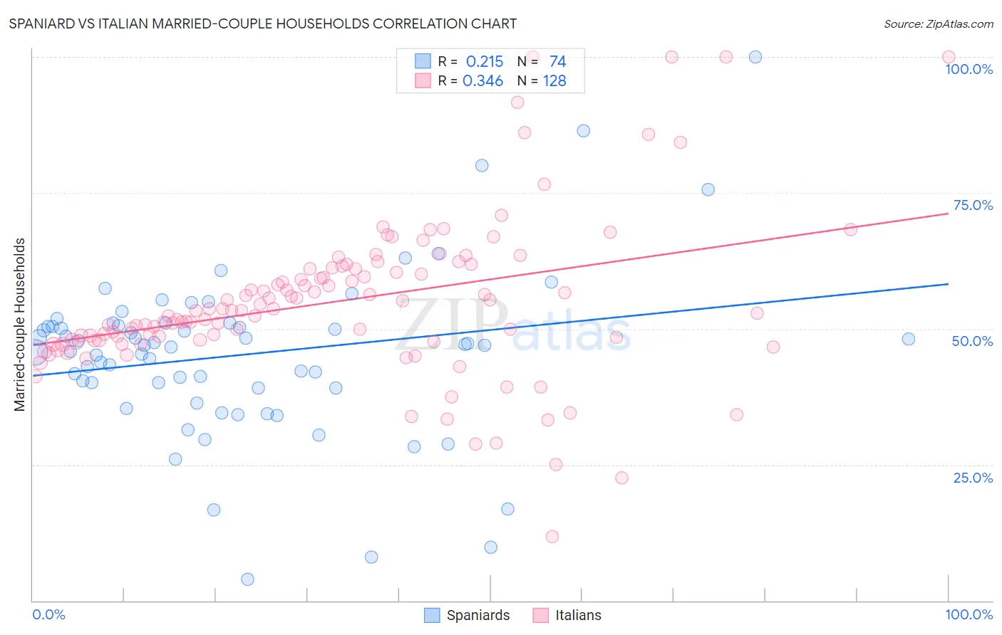 Spaniard vs Italian Married-couple Households