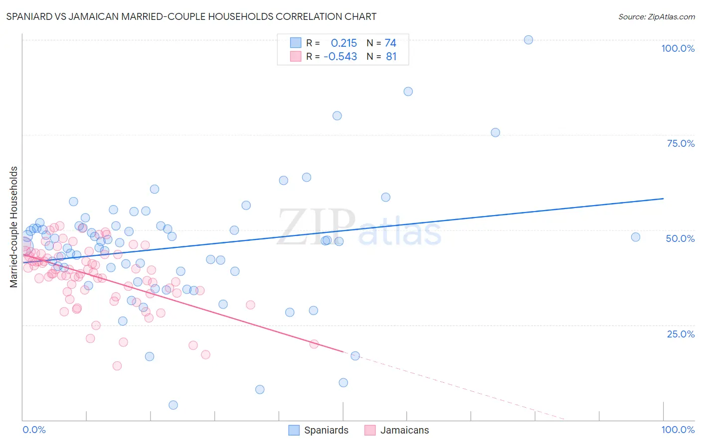 Spaniard vs Jamaican Married-couple Households