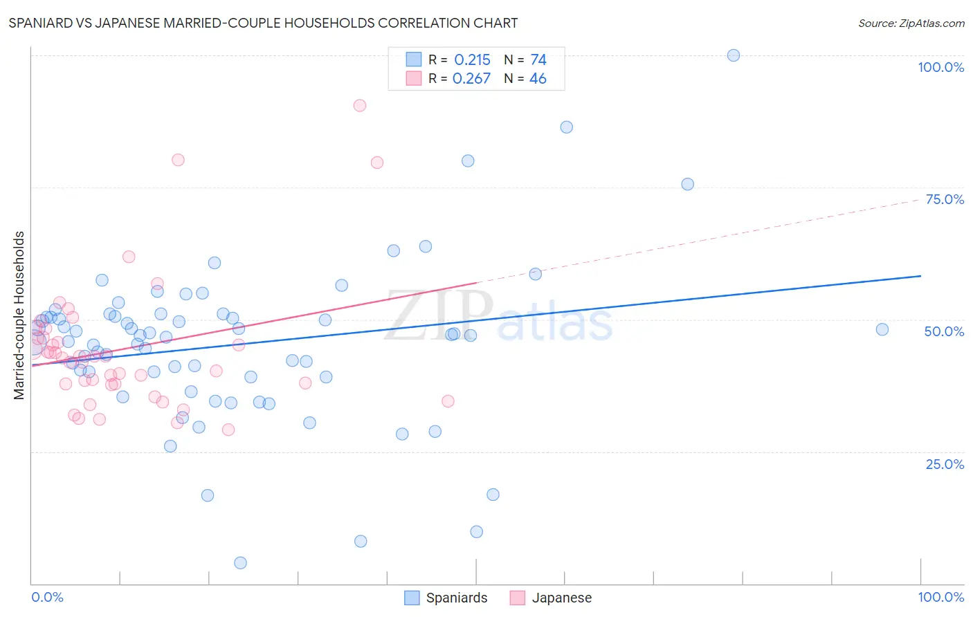 Spaniard vs Japanese Married-couple Households