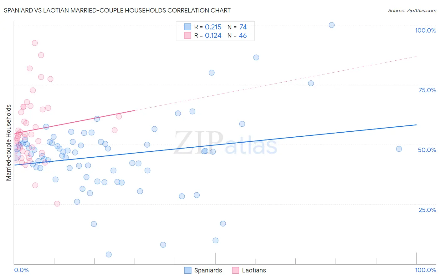 Spaniard vs Laotian Married-couple Households