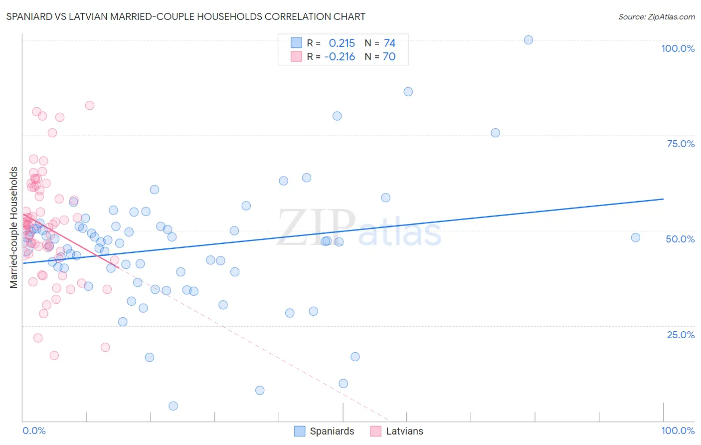 Spaniard vs Latvian Married-couple Households