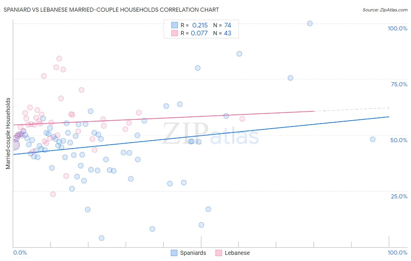 Spaniard vs Lebanese Married-couple Households