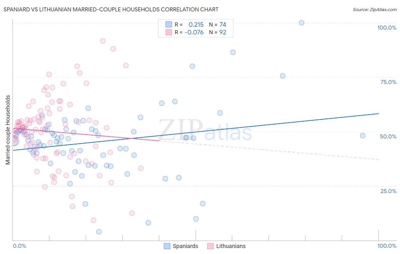 Spaniard vs Lithuanian Married-couple Households
