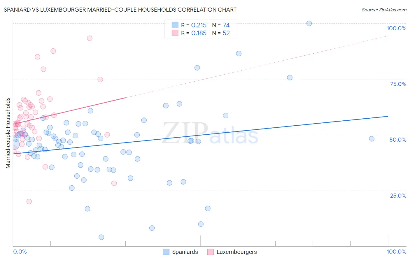 Spaniard vs Luxembourger Married-couple Households