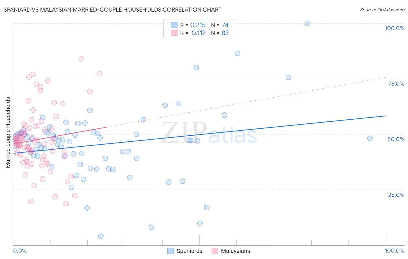 Spaniard vs Malaysian Married-couple Households